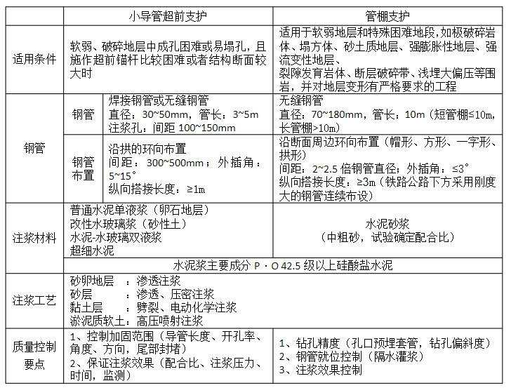成都超前小導(dǎo)管和管棚支護(hù)的對比(圖1)